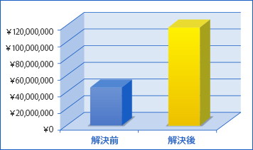 事故の解決事例