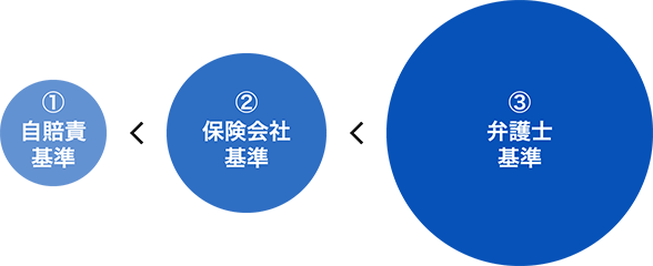 交通事故の慰謝料の関係性