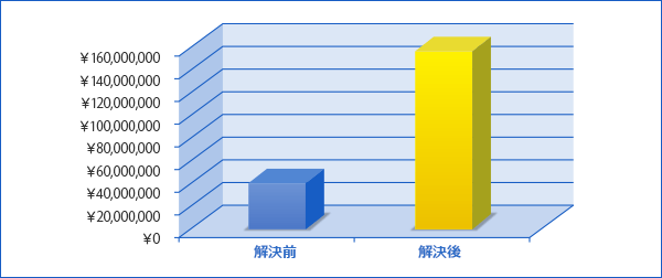事故の解決事例
