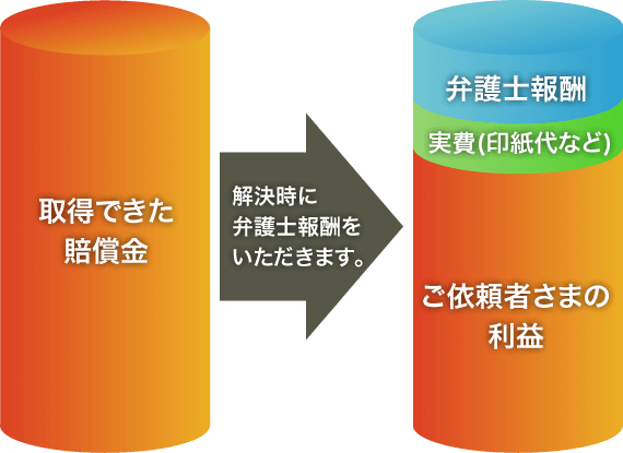 解決時に弁護士報酬をいただきます。